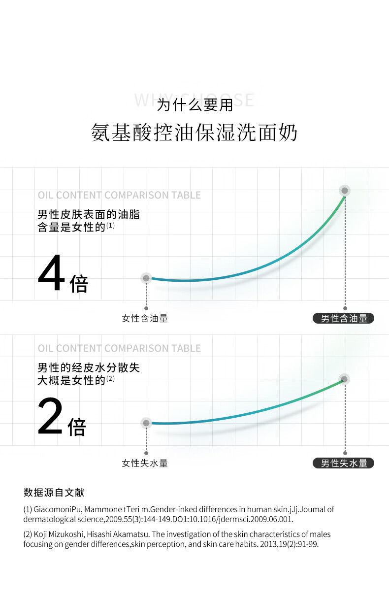 為什么要用氨基酸控油保濕洗面奶，男性皮膚表面的油脂含量是女性的4倍